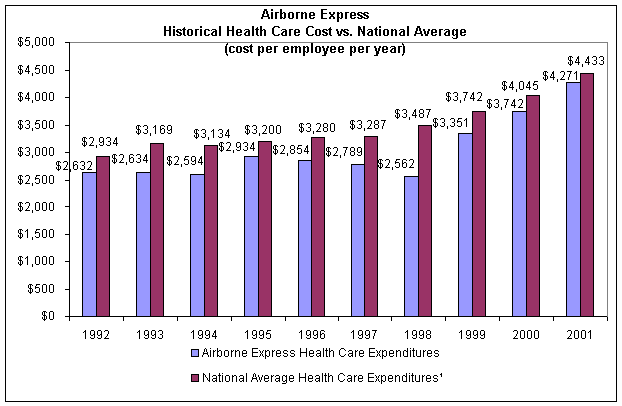 Medical Costs